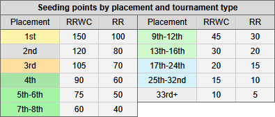 Seeding points table