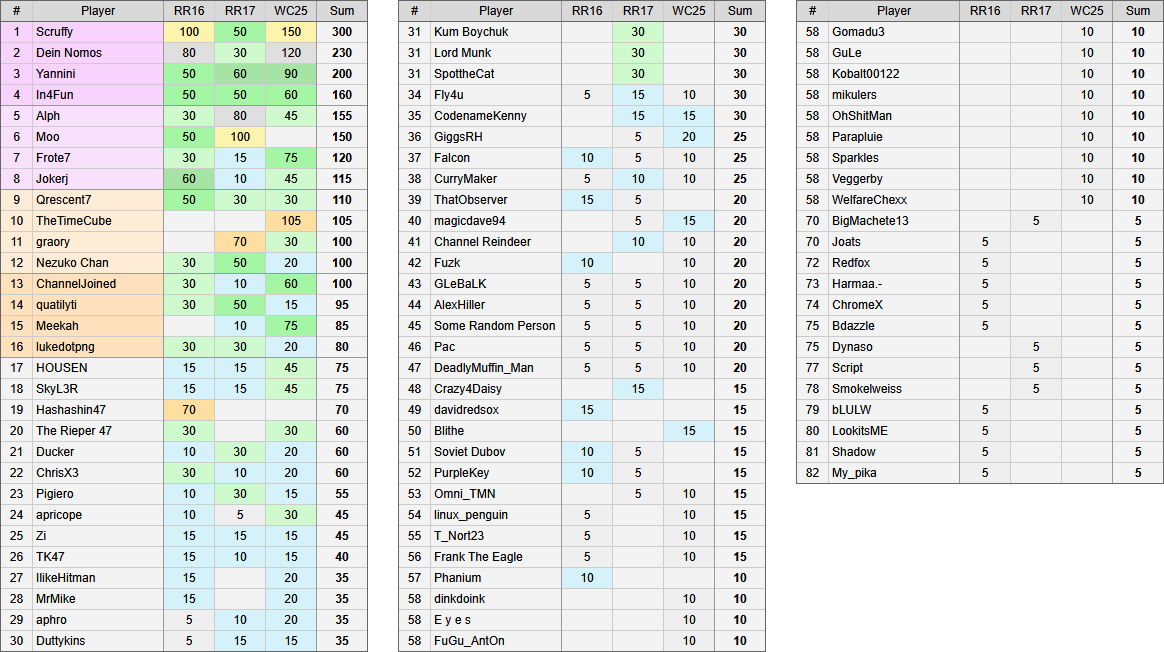 RR18 seeding rankings