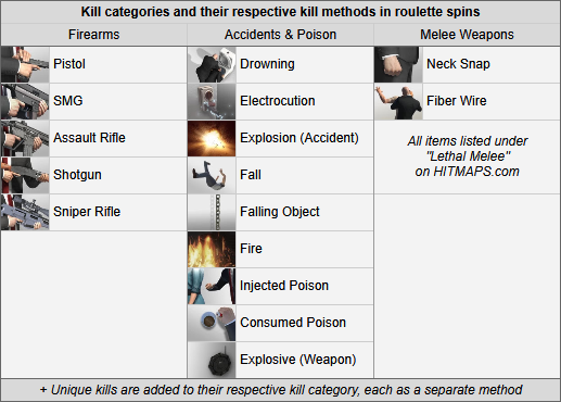 Kill categories and methods